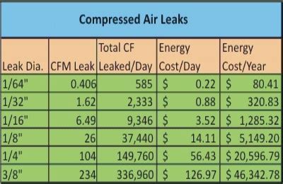 Annual Energy Costs From Air Leaks ROI Calculator 